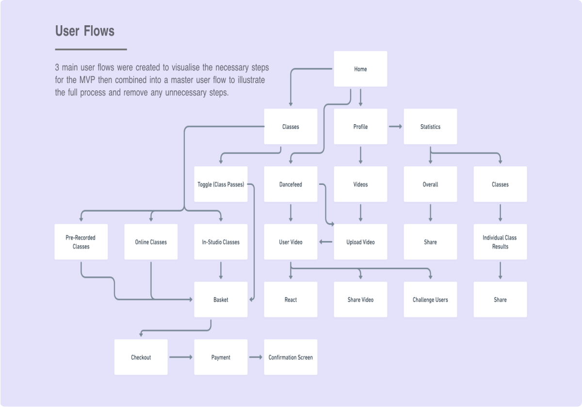Research, Interviews, Personas and Flows